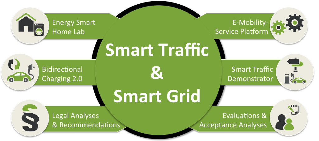 Smart Grid & Smart Traffic activities at KIT