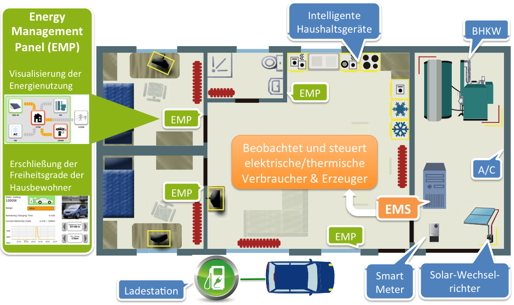 Grundriss des Energy Smart Home Lab auf dem Campus Süd des KIT