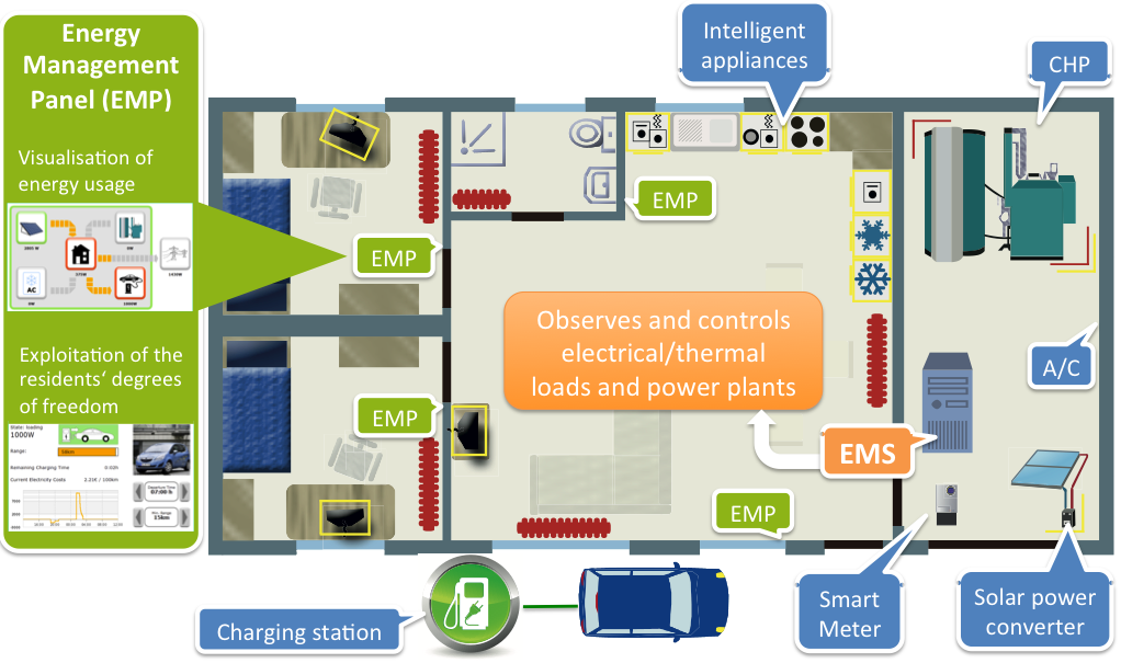 Layout of the Energy Smart Home Lab on the KIT Campus